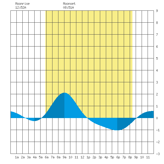 Vancouver tide chart for Wednesday, May 6, 2026