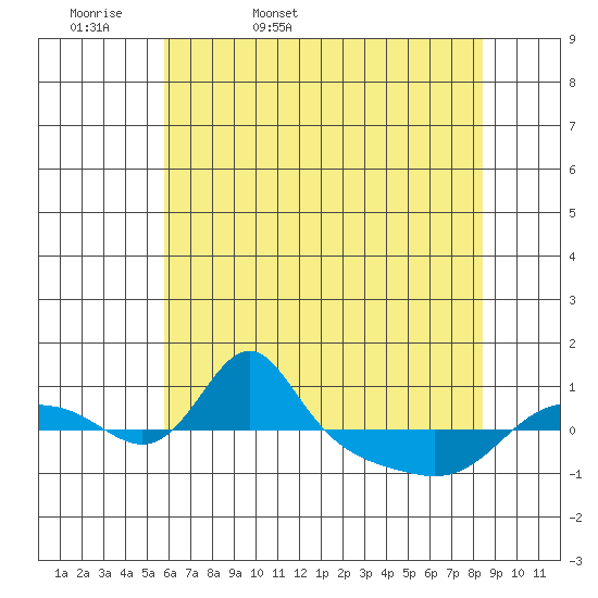 Vancouver tide chart for Thursday, May 7, 2026