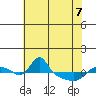 Vancouver tide chart for Thursday, May 7, 2026
