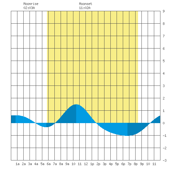 Vancouver tide chart for Friday, May 8, 2026