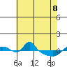 Vancouver tide chart for Friday, May 8, 2026