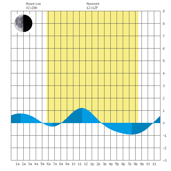 Vancouver tide chart for Saturday, May 9, 2026