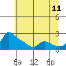 Vancouver tide chart for Thursday, June 11, 2026