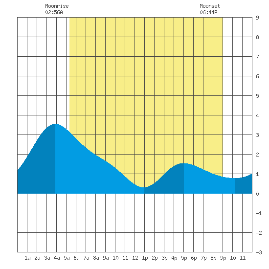 Vancouver tide chart for Friday, June 12, 2026