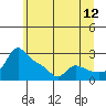 Vancouver tide chart for Friday, June 12, 2026