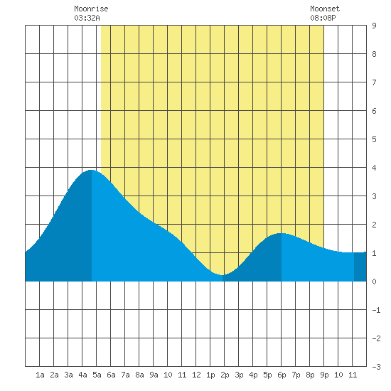 Vancouver tide chart for Saturday, June 13, 2026