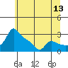 Vancouver tide chart for Saturday, June 13, 2026