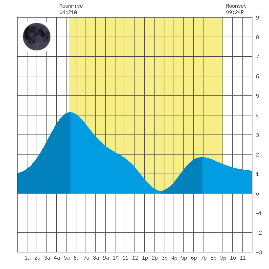 Vancouver tide chart for Sunday, June 14, 2026