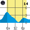 Vancouver tide chart for Sunday, June 14, 2026