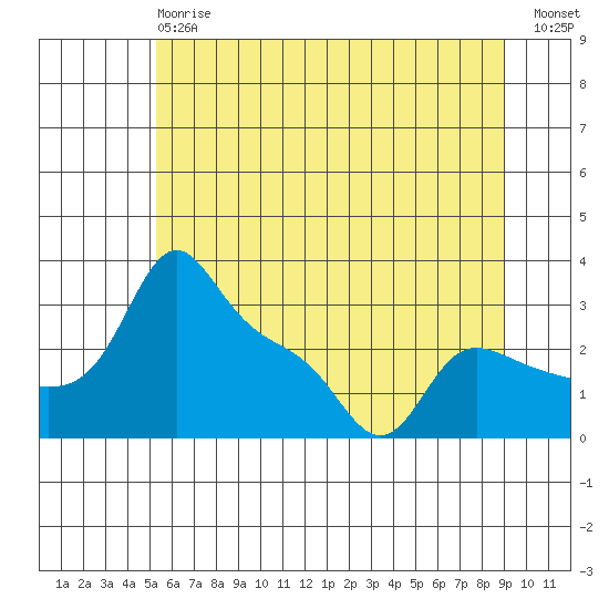 Vancouver tide chart for Monday, June 15, 2026