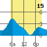 Vancouver tide chart for Monday, June 15, 2026