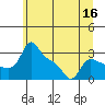Vancouver tide chart for Tuesday, June 16, 2026
