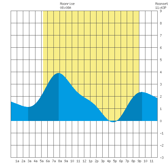 Vancouver tide chart for Wednesday, June 17, 2026