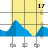 Vancouver tide chart for Wednesday, June 17, 2026
