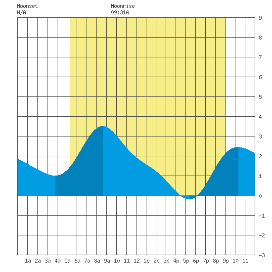 Vancouver tide chart for Thursday, June 18, 2026
