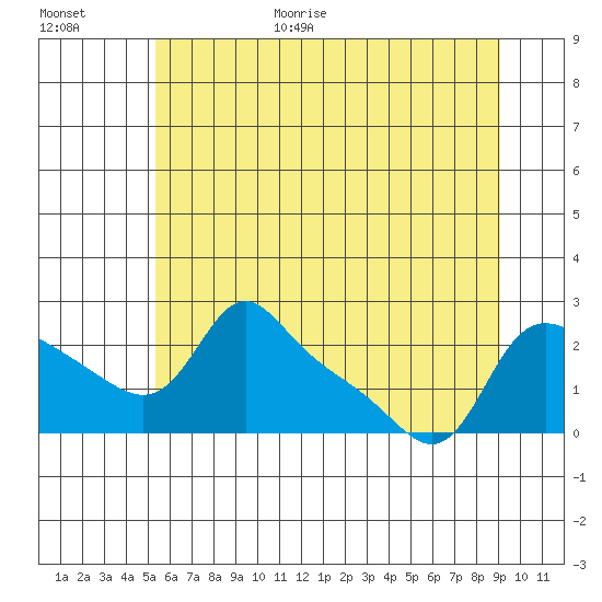 Vancouver tide chart for Friday, June 19, 2026