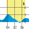 Vancouver tide chart for Monday, June 1, 2026