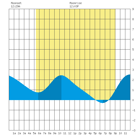 Vancouver tide chart for Saturday, June 20, 2026