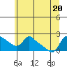 Vancouver tide chart for Saturday, June 20, 2026