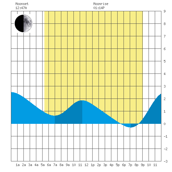 Vancouver tide chart for Sunday, June 21, 2026