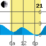 Vancouver tide chart for Sunday, June 21, 2026