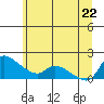 Vancouver tide chart for Monday, June 22, 2026