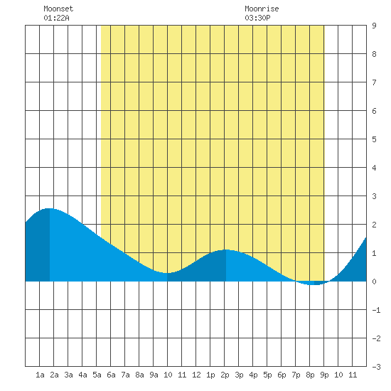 Vancouver tide chart for Tuesday, June 23, 2026