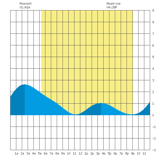 Vancouver tide chart for Wednesday, June 24, 2026