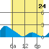 Vancouver tide chart for Wednesday, June 24, 2026