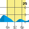Vancouver tide chart for Thursday, June 25, 2026