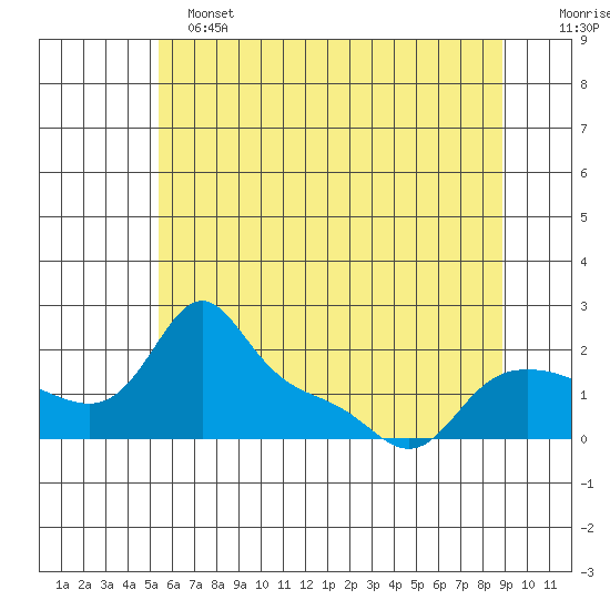 Vancouver tide chart for Tuesday, June 2, 2026