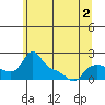 Vancouver tide chart for Tuesday, June 2, 2026