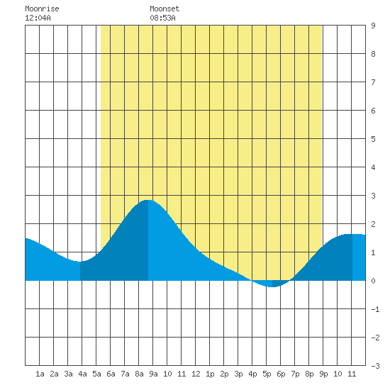 Vancouver tide chart for Thursday, June 4, 2026