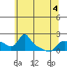 Vancouver tide chart for Thursday, June 4, 2026