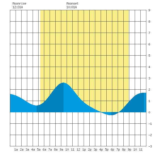 Vancouver tide chart for Friday, June 5, 2026