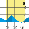 Vancouver tide chart for Friday, June 5, 2026