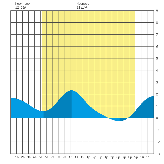 Vancouver tide chart for Saturday, June 6, 2026