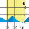 Vancouver tide chart for Saturday, June 6, 2026