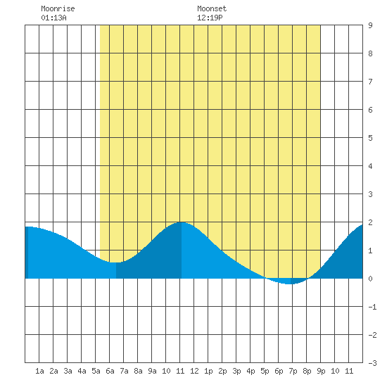 Vancouver tide chart for Sunday, June 7, 2026