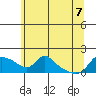Vancouver tide chart for Sunday, June 7, 2026
