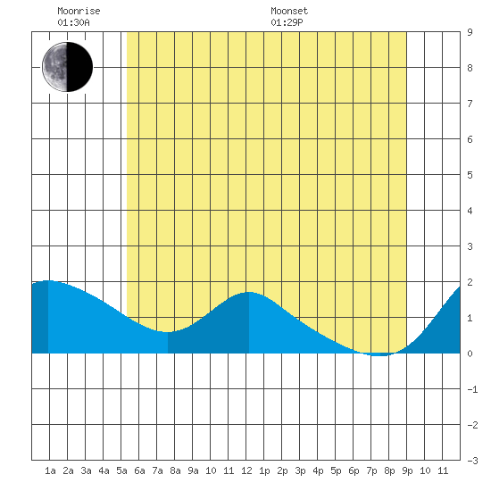 Vancouver tide chart for Monday, June 8, 2026