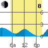 Vancouver tide chart for Monday, June 8, 2026