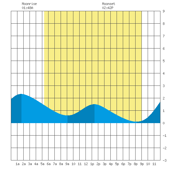 Vancouver tide chart for Tuesday, June 9, 2026