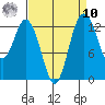 Vaughn Bay tide chart for Saturday, September 10, 2022