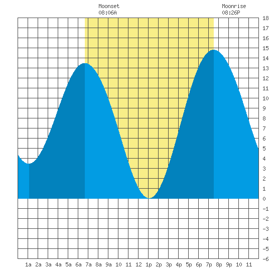 Vaughn Bay tide chart for Sunday, September 11, 2022