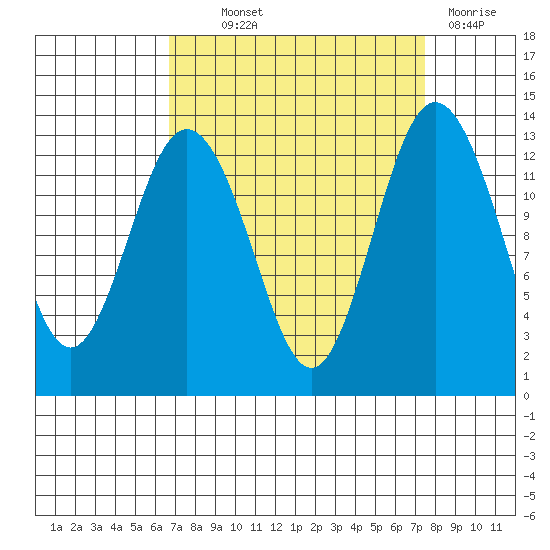 Vaughn Bay tide chart for Monday, September 12, 2022