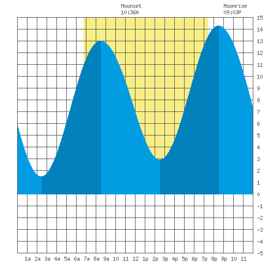 Vaughn Bay tide chart for Tuesday, September 13, 2022