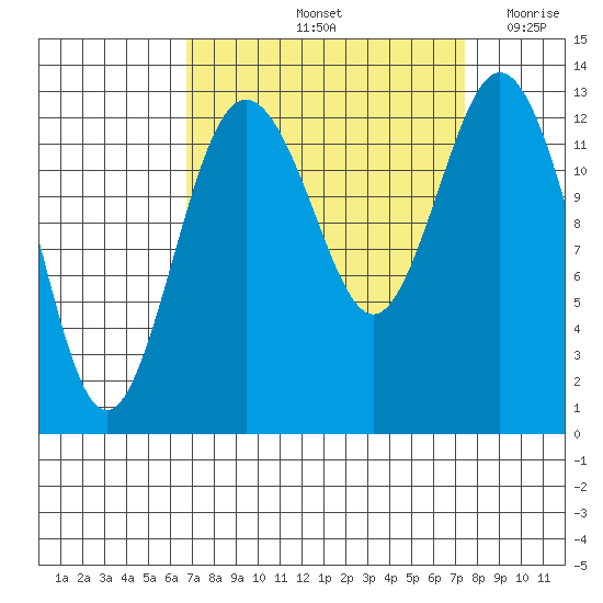 Vaughn Bay tide chart for Wednesday, September 14, 2022