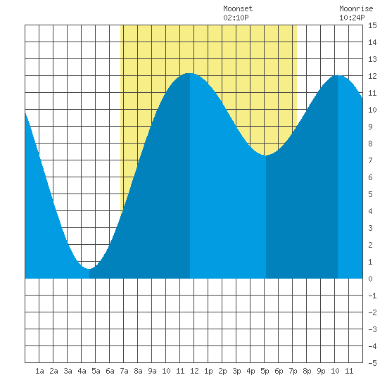 Vaughn Bay tide chart for Friday, September 16, 2022