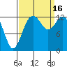 Vaughn Bay tide chart for Friday, September 16, 2022